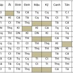 Bang sao tung menh cung, menh cung, thai nguyen, xac dinh menh cung, xac dinh thai nguyen